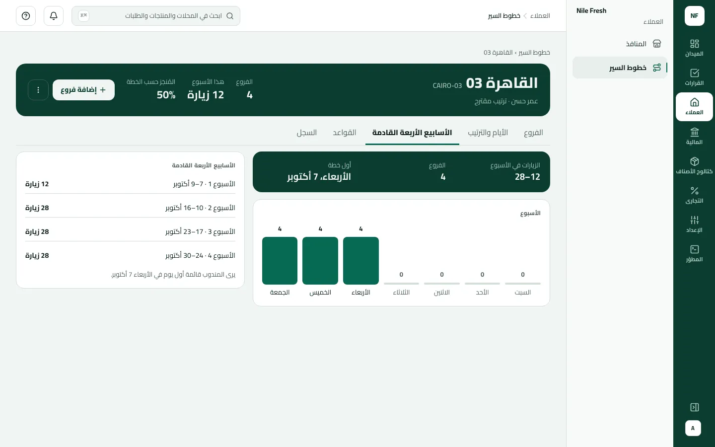 تبويب الأسابيع الأربعة القادمة لخط السير القاهرة 03: أربعة فروع، أول خطة الأربعاء 7 أكتوبر، و4 زيارات في كل من الأربعاء والخميس والجمعة هذا الأسبوع، ثم 28 زيارة أسبوعيًا.