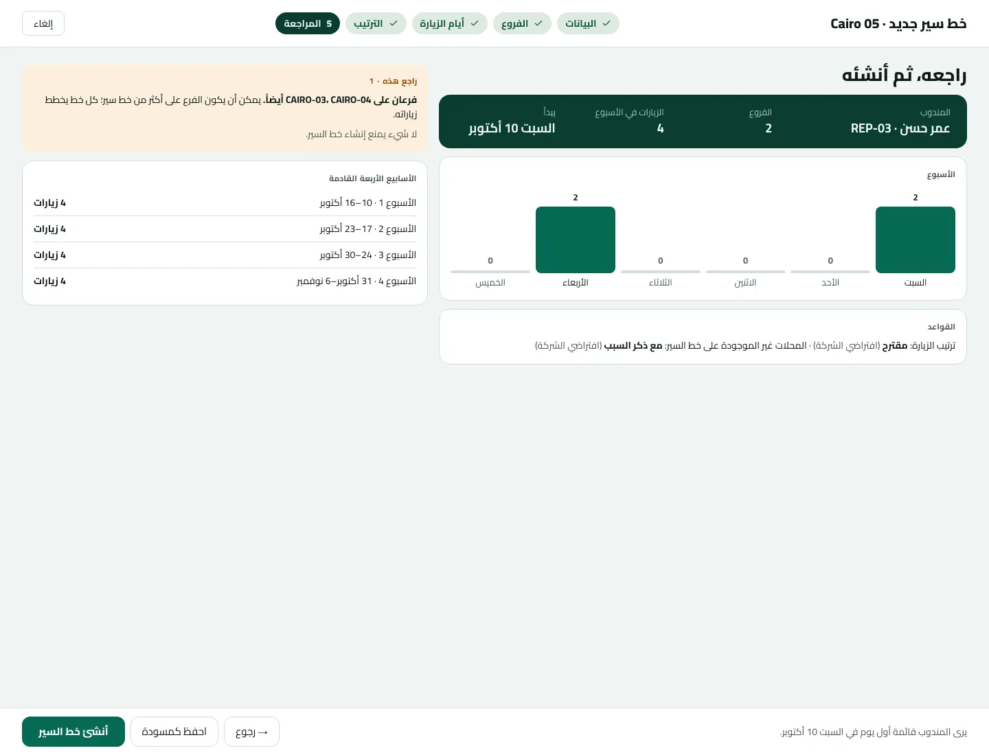 معالج خط سير جديد في الخطوة 5 المراجعة لخط Cairo 05: المندوب عمر حسن · REP-03، فرعان، 4 زيارات في الأسبوع تبدأ السبت 10 أكتوبر، زيارتان يوم السبت وزيارتان يوم الأربعاء، وقسم راجع هذه ينبّه إلى أن الفرعين على CAIRO-03 وCAIRO-04 أيضًا، و4 زيارات في كل أسبوع من الأسابيع الأربعة القادمة، وتحتها زر أنشئ خط السير.