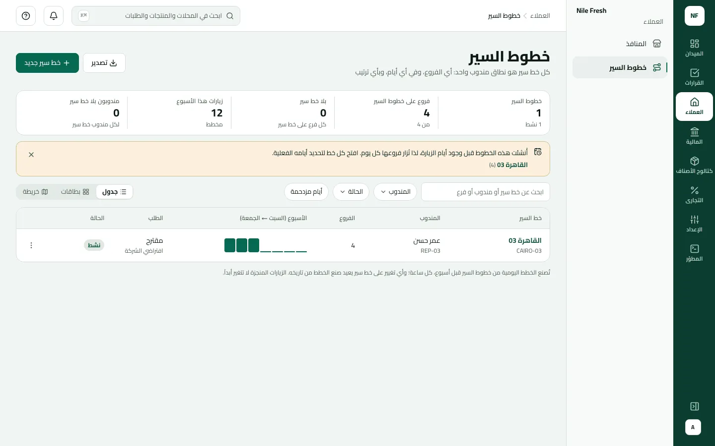 جدول خطوط السير وفيه خط واحد، القاهرة 03 (CAIRO-03)، يعمل عليه عمر حسن REP-03: أربعة فروع، ترتيب مقترح، والحالة نشط، و12 زيارة مخططة هذا الأسبوع.