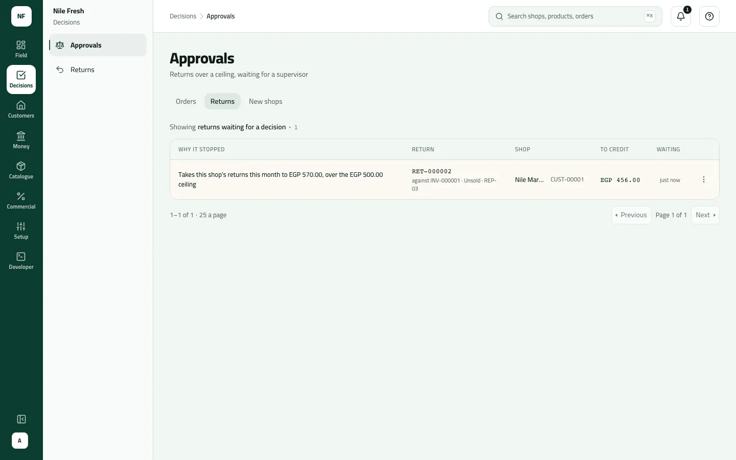 Approvals › Returns with one return waiting: RET-000002 for Nile Market, EGP 456.00 to credit, stopped because it takes the month's returns to EGP 570.00, over the EGP 500.00 ceiling.