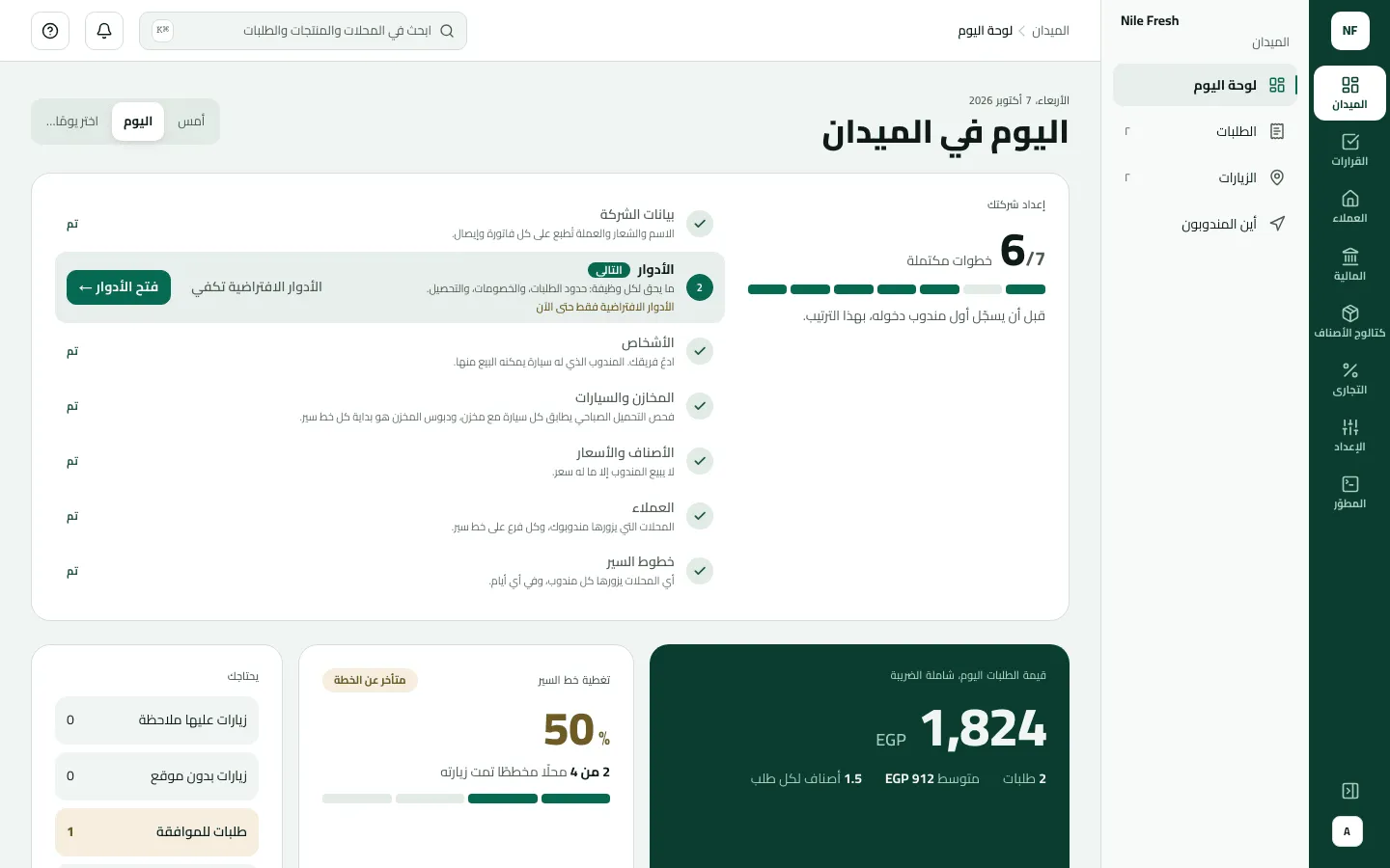 لوحة اليوم وعليها أرقام تشير إلى قيمة الطلبات شاملة الضريبة (1,824 جنيه من طلبين)، وتغطية خط السير 50٪ (زيارة 2 من 4 محلات، متأخر عن الخطة)، وطلبات للموافقة: 1 تحت يحتاجك.