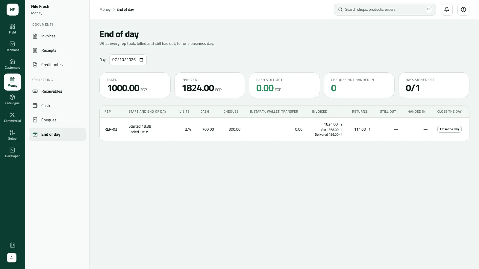 End of day for today: 1000.00 EGP taken, 1824.00 invoiced, 0.00 cash still out, 0 cheques not handed in, 0/1 days signed off, and the REP-03 row with 2/4 visits, 700.00 cash, 300.00 cheques and 114.00 in returns.