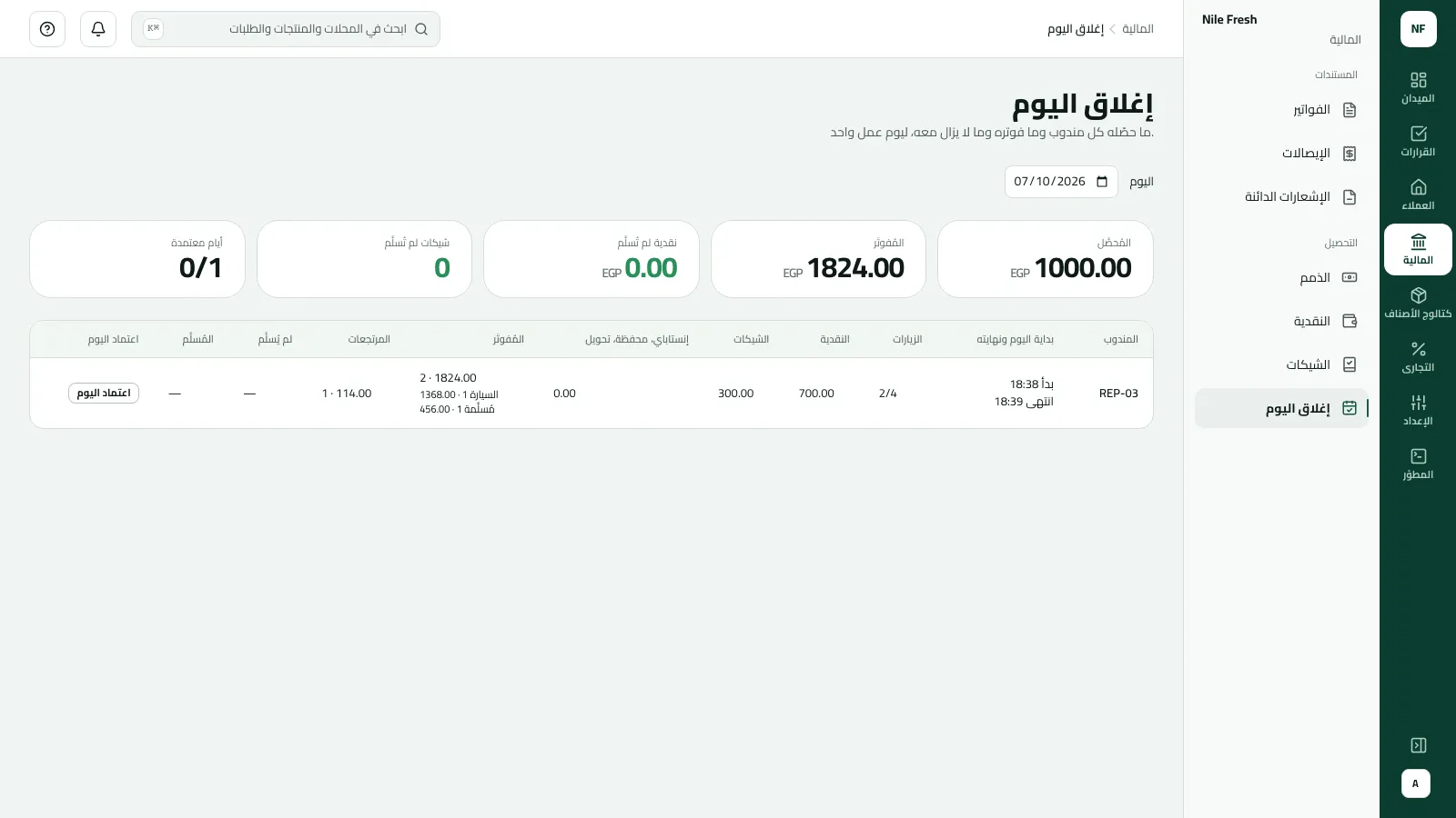 شاشة إغلاق اليوم لليوم: المحصّل 1000 جنيه، والمفوتر 1824، ونقدية لم تُسلّم 0.00، وشيكات لم تُسلّم 0، وأيام معتمدة 0/1، وصف REP-03 بزيارات 2/4 ونقدية 700 وشيكات 300 ومرتجعات 114.