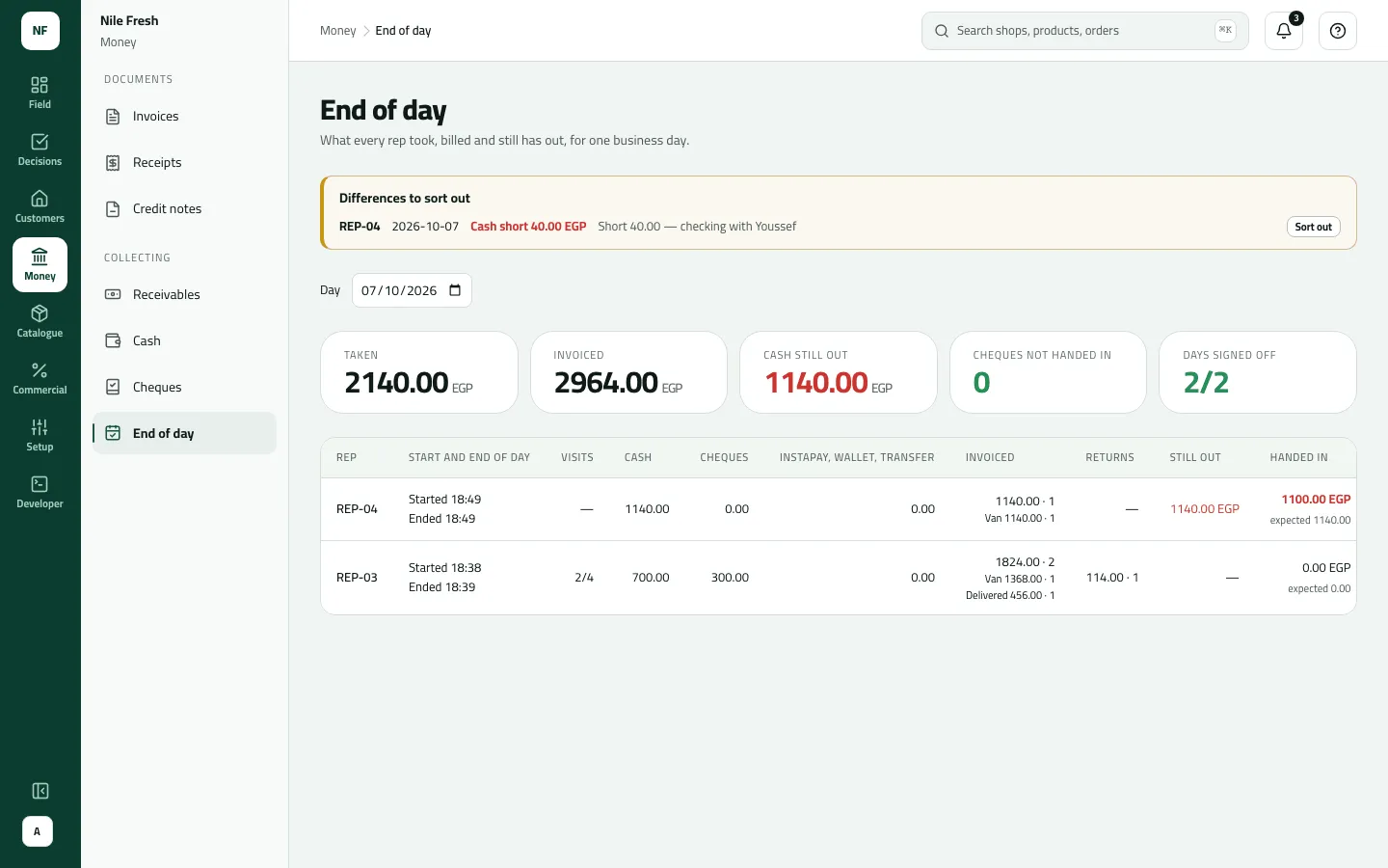 End of day with REP-04's cash short 40.00 EGP under Differences to sort out, both days signed off, and REP-04 handing in 1100.00 of 1140.00.
