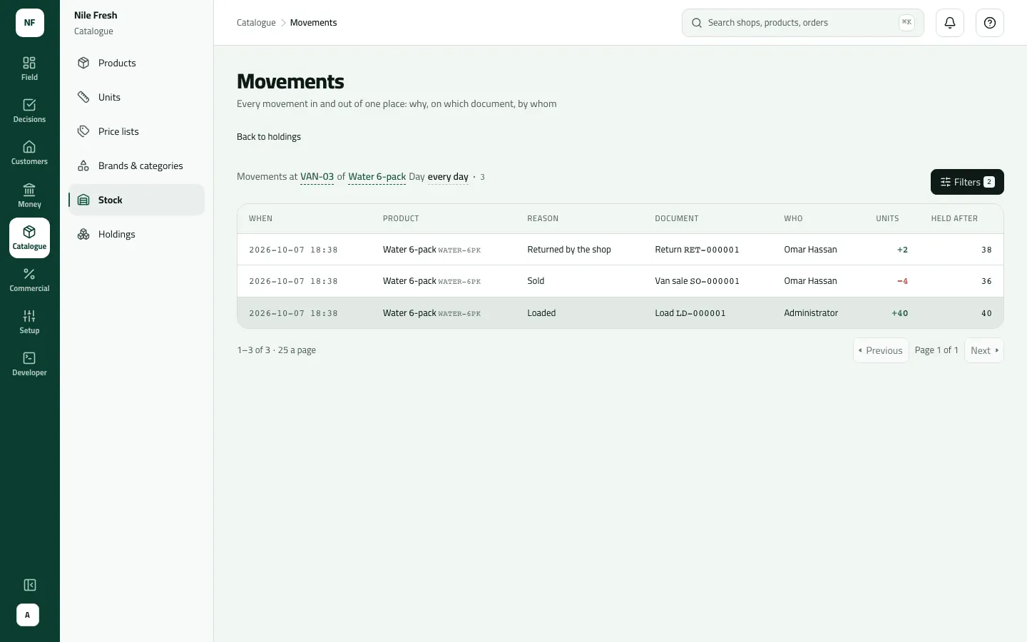 Movements of Water 6-pack in VAN-03: loaded +40 on LD-000001 by Administrator, sold −4 on van sale SO-000001 and returned +2 on RET-000001 by Omar Hassan, leaving 38 held.
