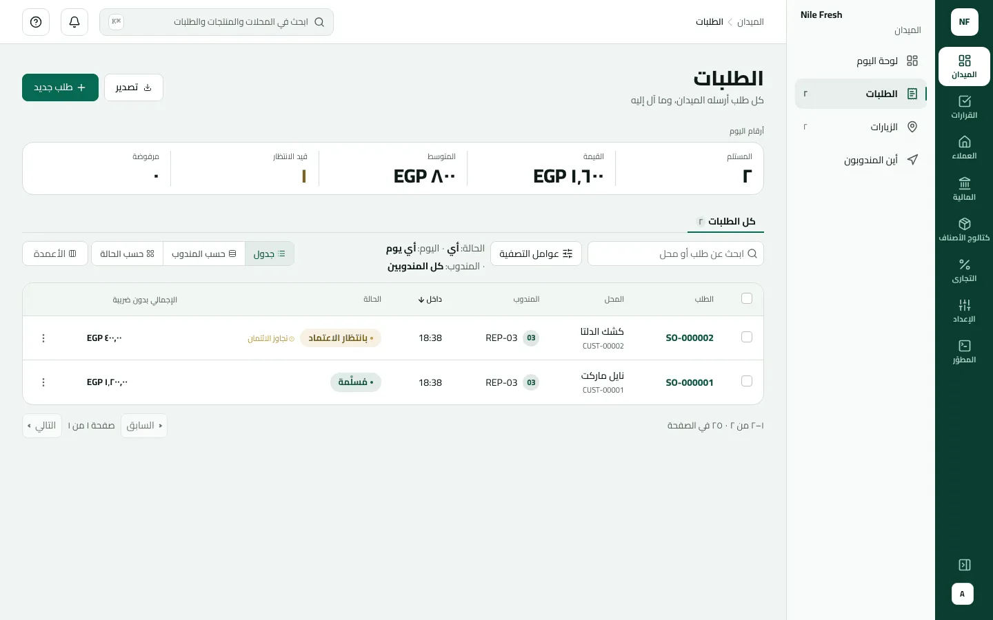 جدول الطلبات: أرقام اليوم (المستلم 2، والقيمة 1,600 جنيه، وقيد الانتظار 1)، وعوامل التصفية في جملة، والطلب SO-000002 لكشك الدلتا بانتظار الاعتماد مع تجاوز الائتمان بمبلغ 400، والطلب SO-000001 لنايل ماركت مُسلّم بمبلغ 1,200.