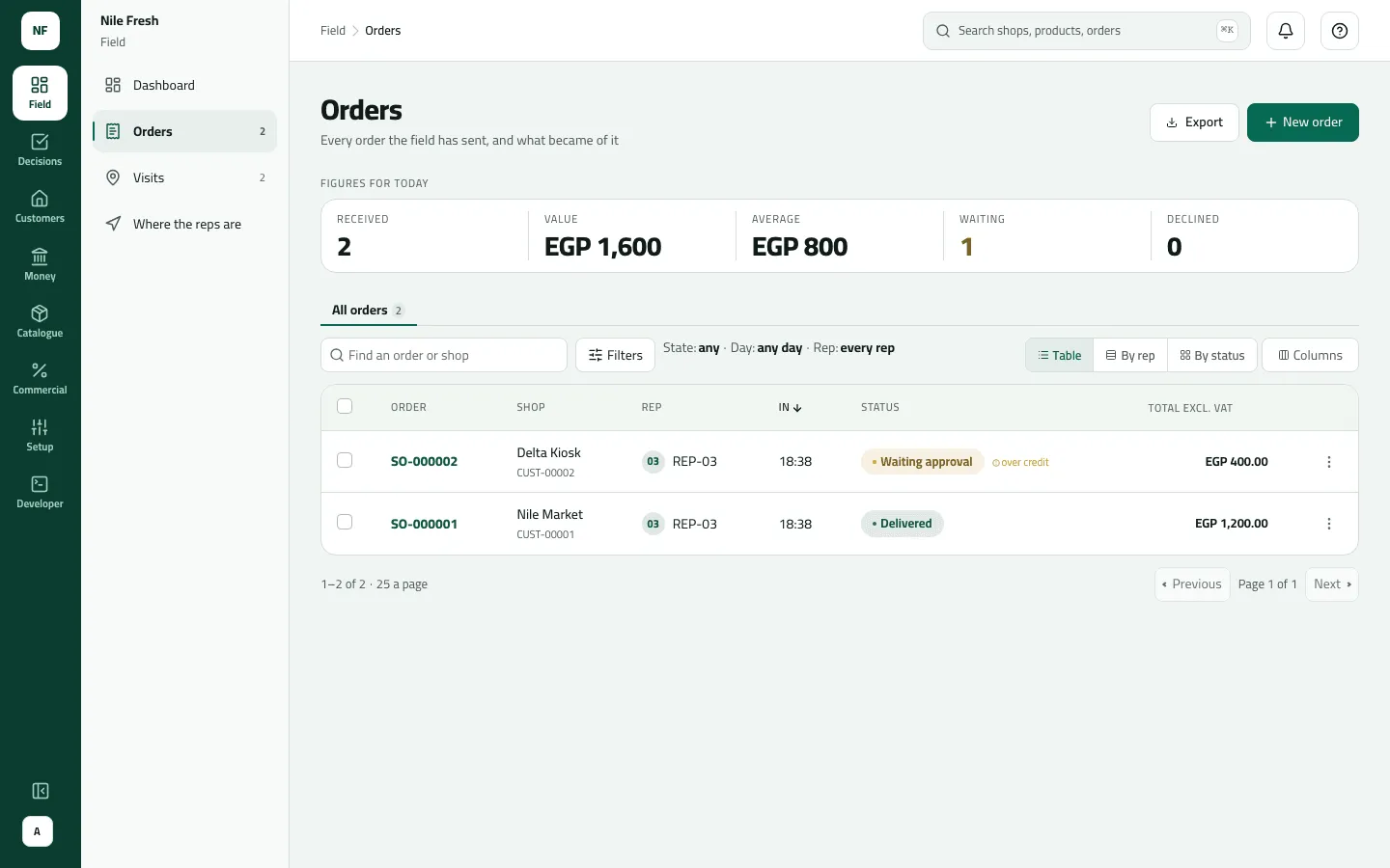The Orders table: today's figures (2 received, EGP 1,600, 1 waiting), the sentence filters, SO-000002 for Delta Kiosk waiting approval and over credit at EGP 400.00, and SO-000001 for Nile Market delivered at EGP 1,200.00.