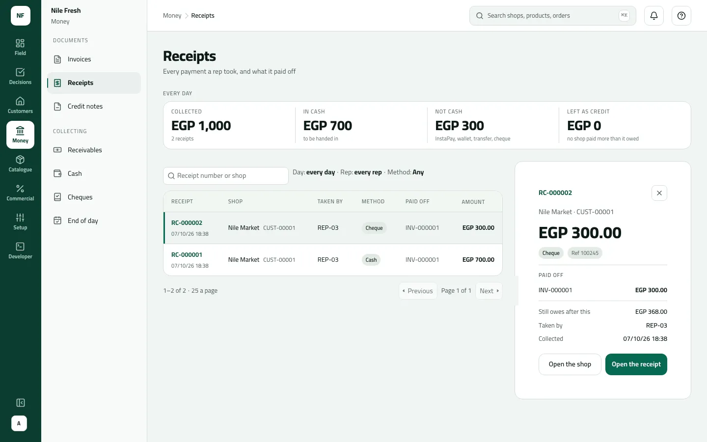 The Receipts screen: EGP 1,000 collected from 2 receipts (700 cash, 300 not cash), with RC-000002 open in the side panel, a 300.00 cheque from Nile Market that paid off INV-000001, leaving 368.00 owed.