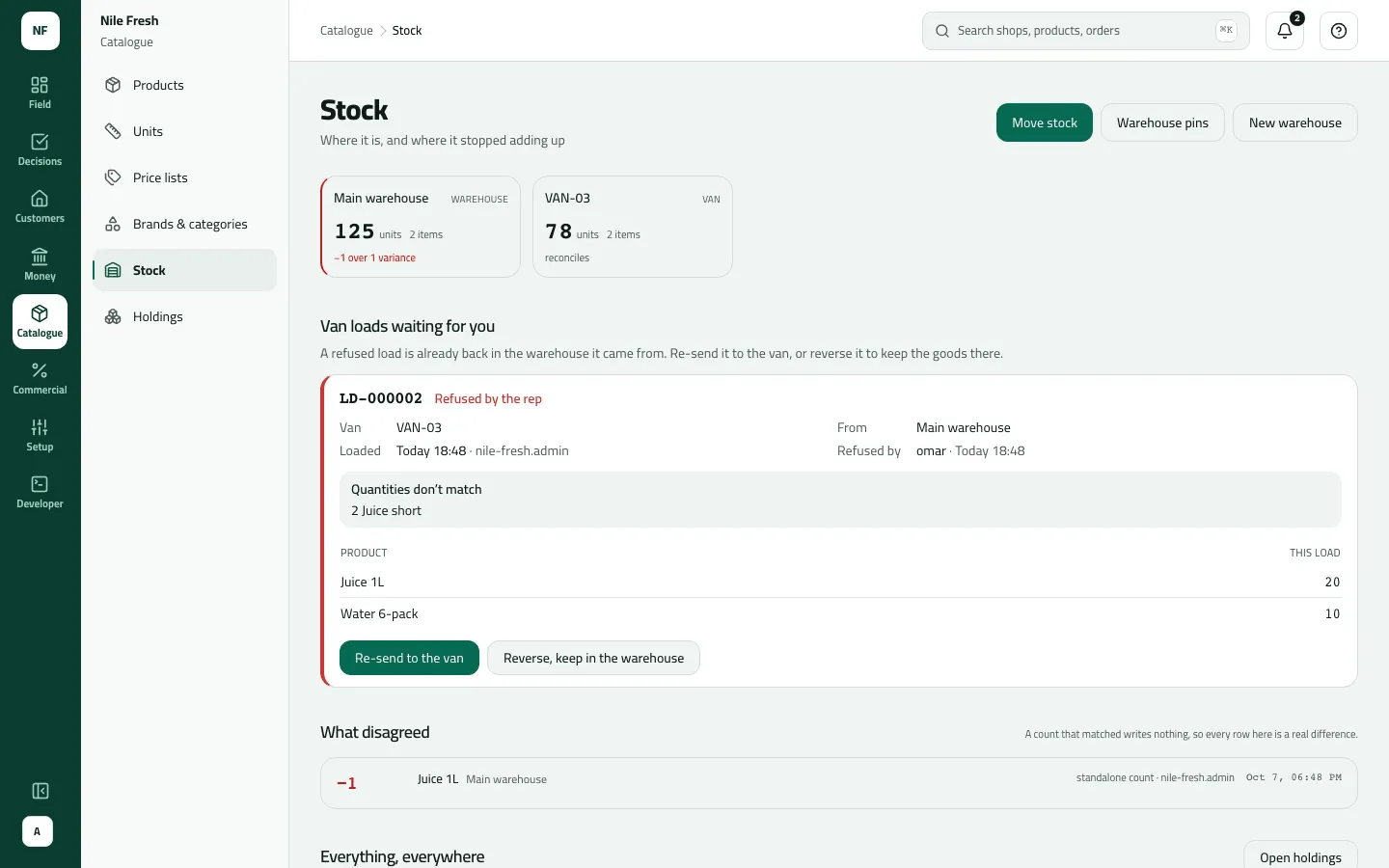 The Stock screen after a count: Main warehouse shows 125 units with a −1 variance, the refused van load LD-000002 (2 Juice short) waits to be re-sent or reversed, and What disagreed lists −1 Juice 1L at Main warehouse.