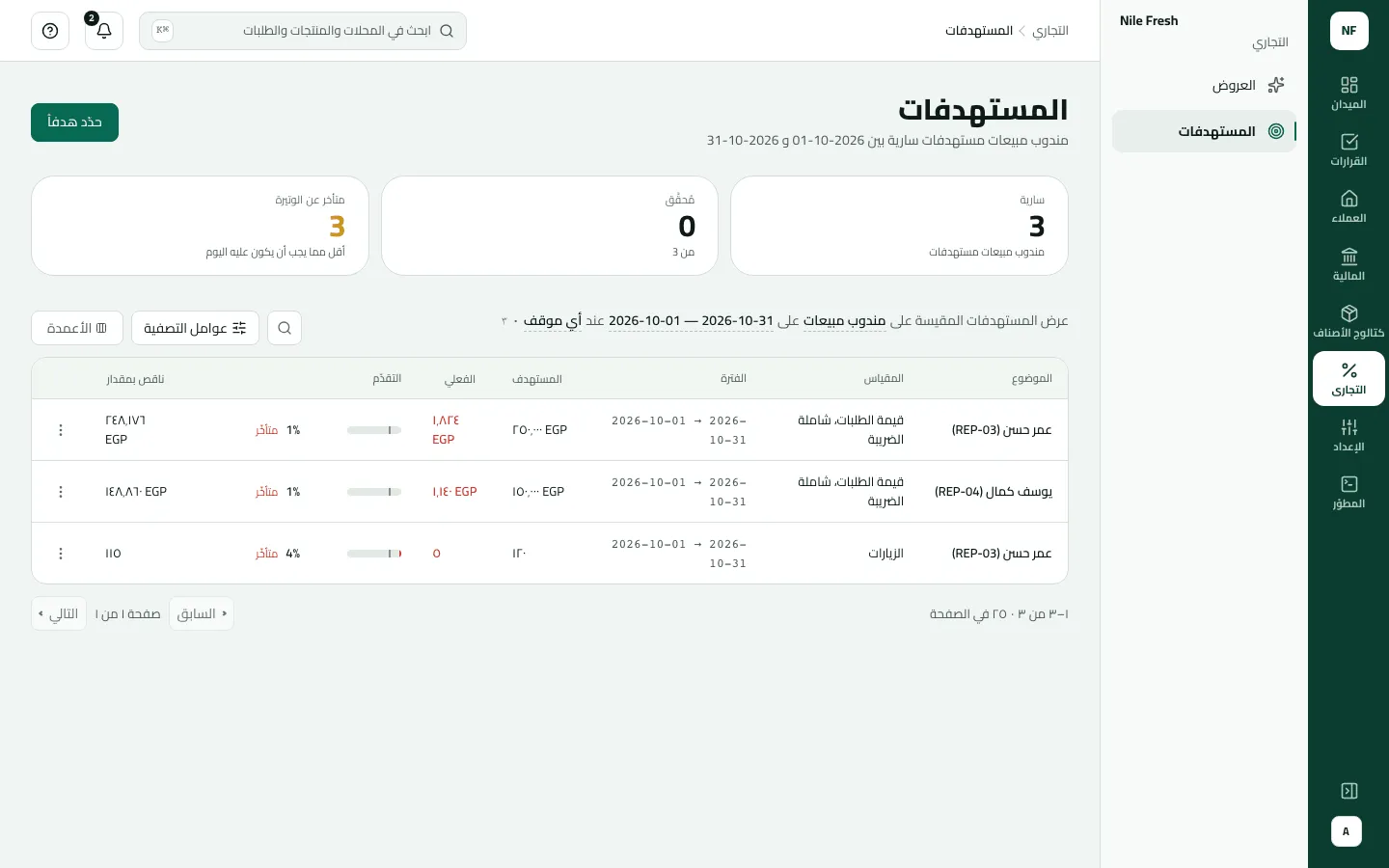 المستهدفات لشهر أكتوبر 2026: ثلاثة سارية وكلها متأخرة عن الوتيرة، لعمر حسن REP-03 في قيمة الطلبات والزيارات ويوسف كمال REP-04 في قيمة الطلبات، مع التقدم والناقص.