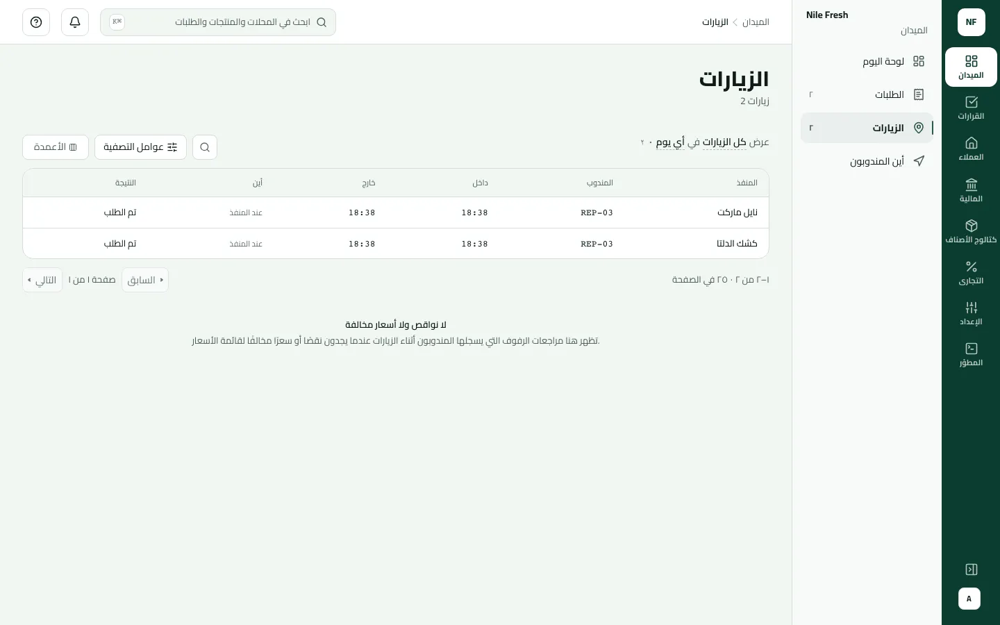 قائمة الزيارات وفيها زيارتان لـ REP-03 إلى نايل ماركت وكشك الدلتا، كلتاهما عند المنفذ وتم الطلب، ومراجعة الرفوف تقول لا نواقص ولا أسعار مخالفة.