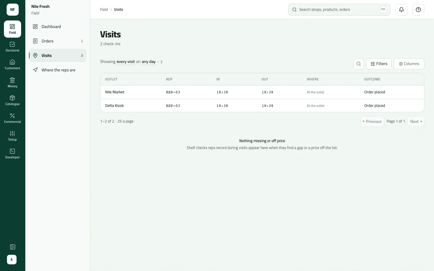 The Visits list with 2 check-ins by REP-03, at Nile Market and Delta Kiosk, both at the outlet with an order placed, and shelf findings reading Nothing missing or off price.
