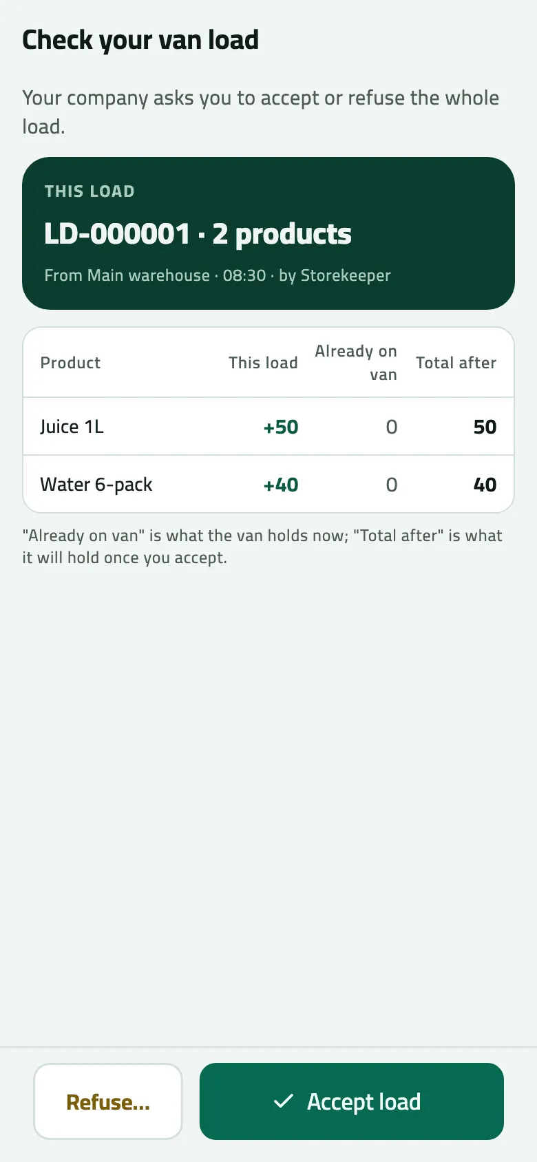 Check your van load for LD-000001 · 2 products, from Main warehouse at 08:30 by Storekeeper: Juice 1L +50 and Water 6-pack +40, nothing already on the van, totals after 50 and 40, with Refuse… and Accept load at the bottom.