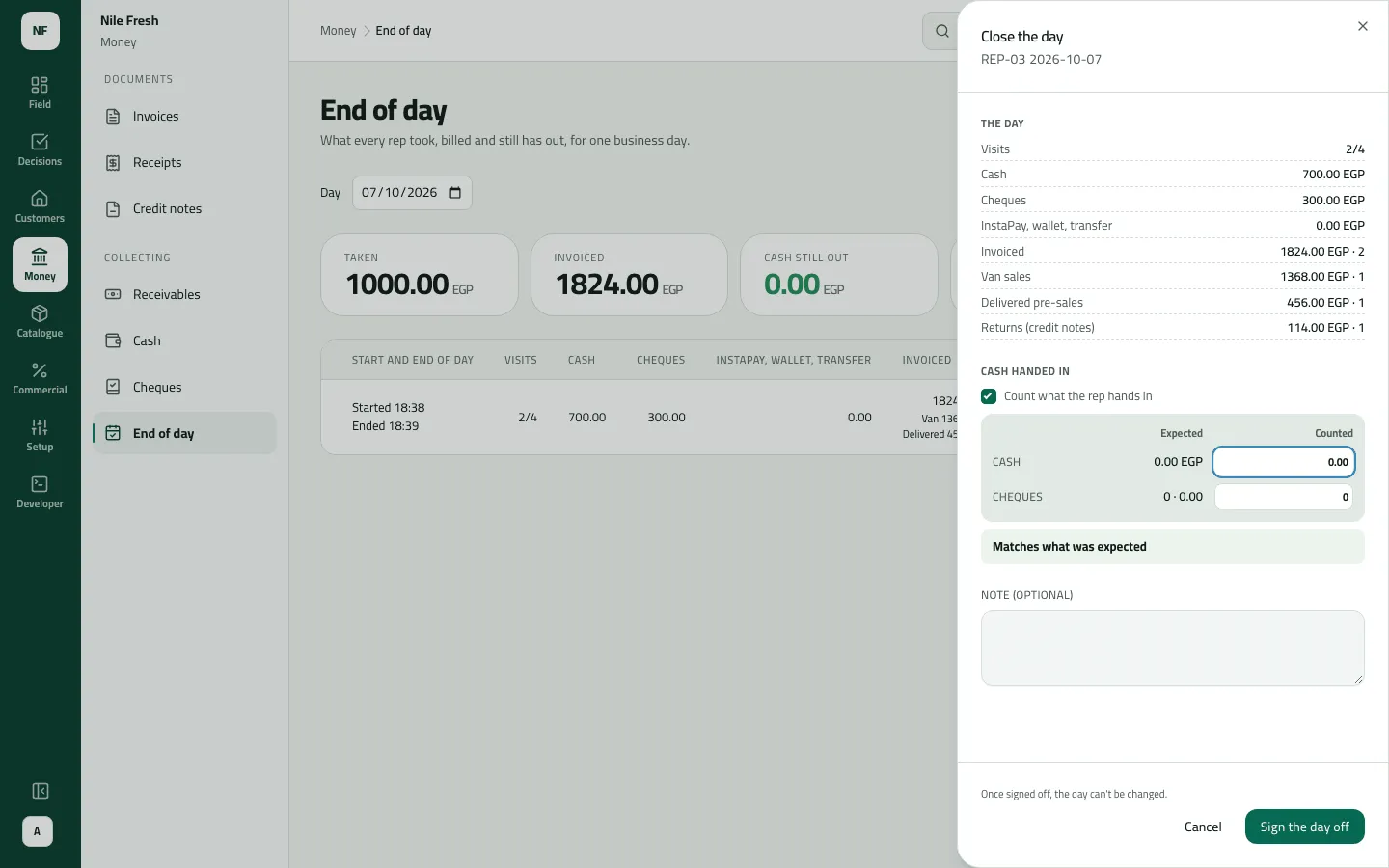 End of day with the Close the day panel for REP-03: 2/4 visits, 700.00 cash, 300.00 in cheques, 1824.00 invoiced (van sales 1368.00, delivered 456.00), cash counted 0.00 against 0.00 expected, and the Sign the day off button.